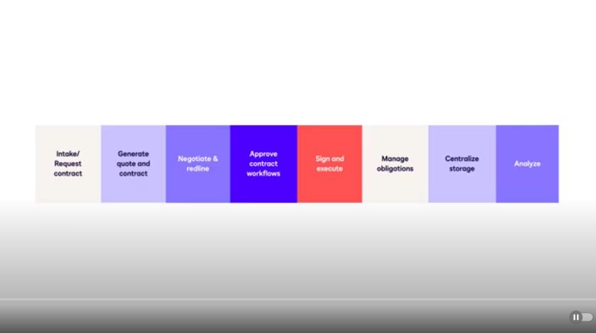 Enable seamless collaboration with Docusign CLM Connector for SAP Ariba